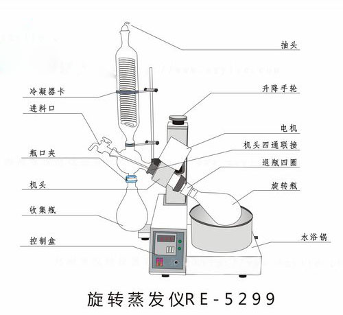 真空旋轉(zhuǎn)蒸發(fā)器和薄膜蒸發(fā)器的蒸發(fā)方式有哪些？